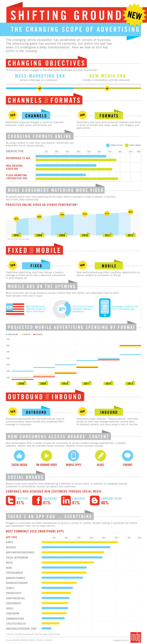 Changing world of Media